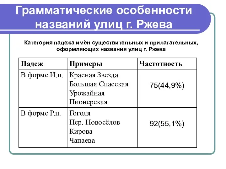 Грамматические особенности названий улиц г. Ржева Категория падежа имён существительных