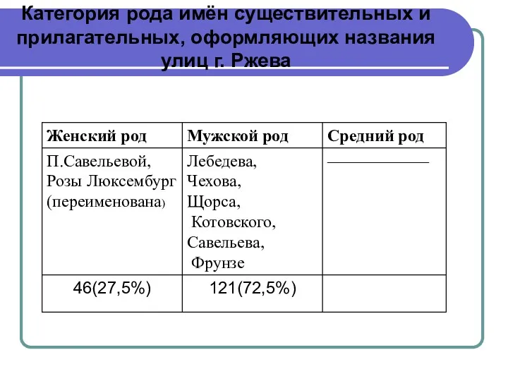 Категория рода имён существительных и прилагательных, оформляющих названия улиц г. Ржева