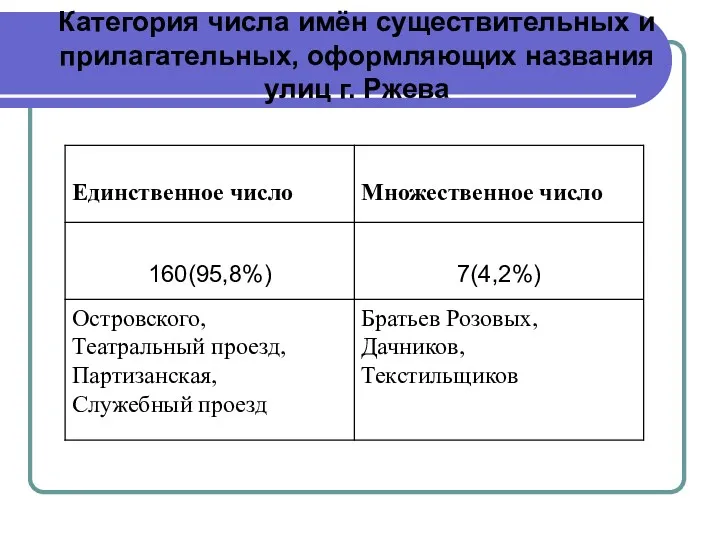 Категория числа имён существительных и прилагательных, оформляющих названия улиц г. Ржева