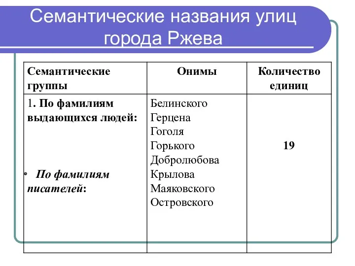 Семантические названия улиц города Ржева