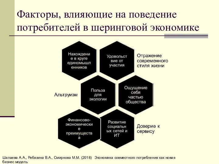 Факторы, влияющие на поведение потребителей в шеринговой экономике Шалаева А.А., Ребязина В.А., Смирнова