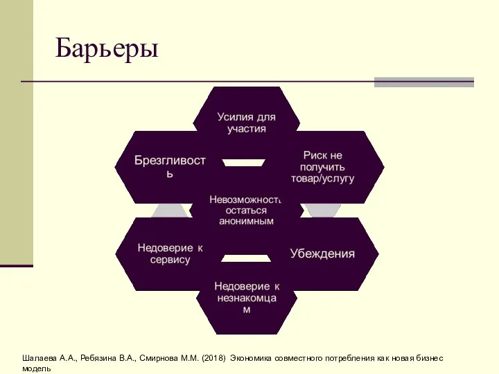 Барьеры Шалаева А.А., Ребязина В.А., Смирнова М.М. (2018) Экономика совместного потребления как новая бизнес модель