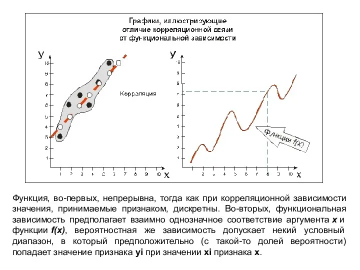 Функция, во-первых, непрерывна, тогда как при корреляционной зависимости значения, принимаемые