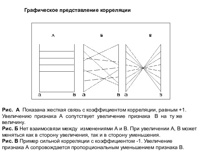 Графическое представление корреляции Рис. А Показана жесткая связь с коэффициентом