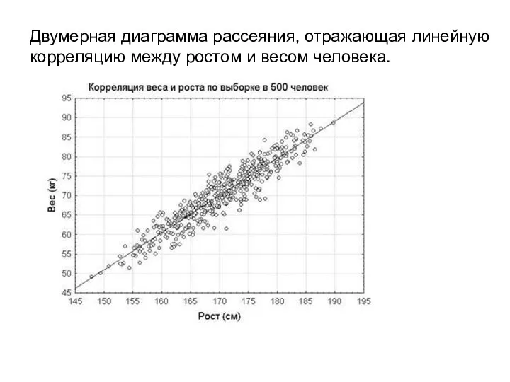 Двумерная диаграмма рассеяния, отражающая линейную корреляцию между ростом и весом человека.