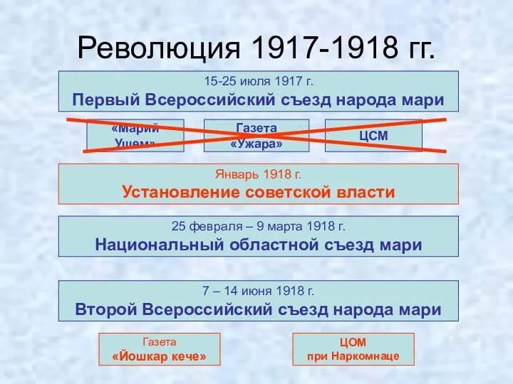 Революция 1917-1918 гг. 15-25 июля 1917 г. Первый Всероссийский съезд