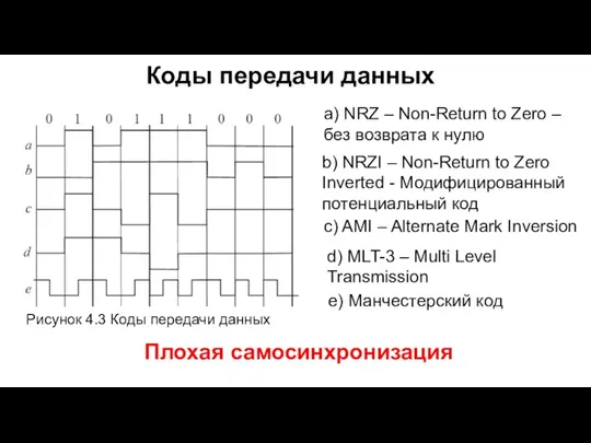 Коды передачи данных a) NRZ – Non-Return to Zero –