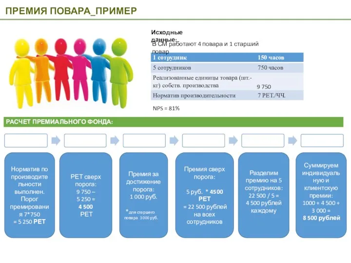 Норматив по производительности выполнен. Порог премирования 7*750 = 5 250