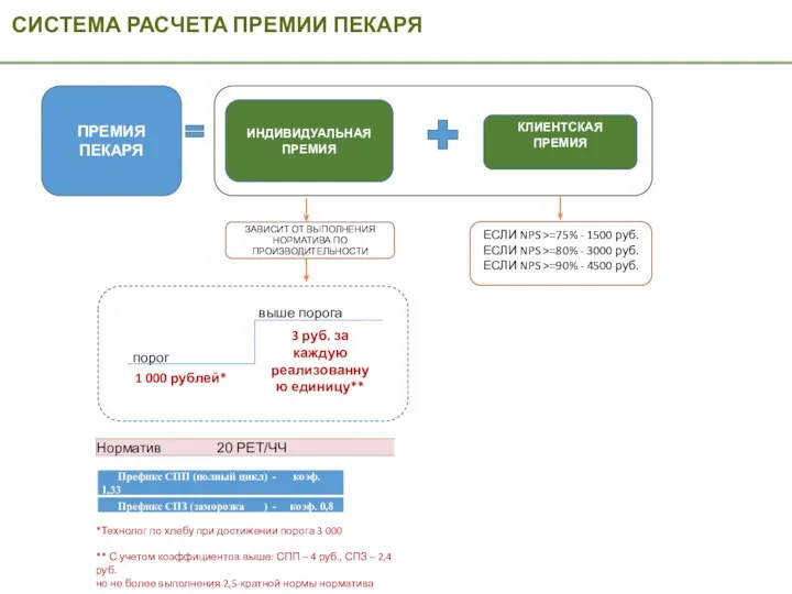 СИСТЕМА РАСЧЕТА ПРЕМИИ ПЕКАРЯ ПРЕМИЯ ПЕКАРЯ ИНДИВИДУАЛЬНАЯ ПРЕМИЯ КЛИЕНТСКАЯ ПРЕМИЯ