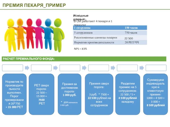 Норматив по производительности выполнен. Порог премирования 20*750 = 15 000