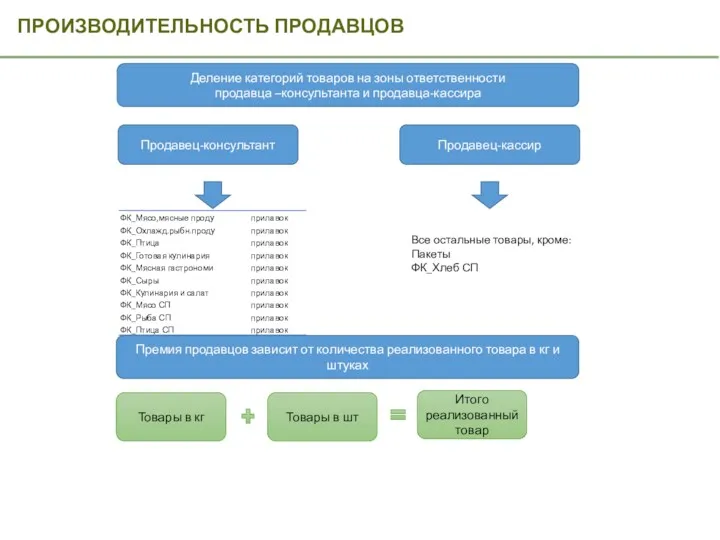 ПРОИЗВОДИТЕЛЬНОСТЬ ПРОДАВЦОВ Деление категорий товаров на зоны ответственности продавца –консультанта