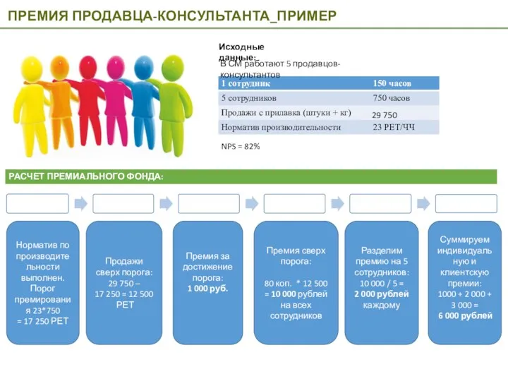 Норматив по производительности выполнен. Порог премирования 23*750 = 17 250