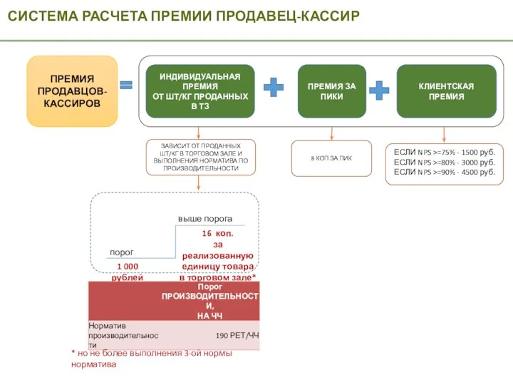 СИСТЕМА РАСЧЕТА ПРЕМИИ ПРОДАВЕЦ-КАССИР ПРЕМИЯ ПРОДАВЦОВ-КАССИРОВ ИНДИВИДУАЛЬНАЯ ПРЕМИЯ ОТ ШТ/КГ