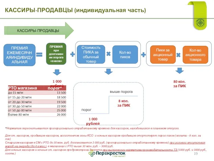 КАССИРЫ-ПРОДАВЦЫ (индивидуальная часть) КАССИРЫ-ПРОДАВЦЫ ПРЕМИЯ ЕЖЕМЕСЯЧНАЯИНДИВИДУАЛЬНАЯ Стоимость ПИКА за обычный