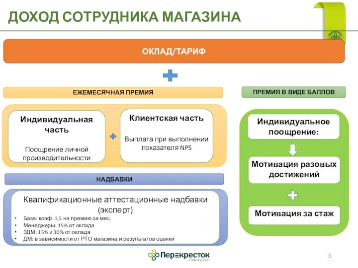 ДОХОД СОТРУДНИКА МАГАЗИНА Индивидуальное поощрение: Мотивация разовых достижений Квалификационные аттестационные