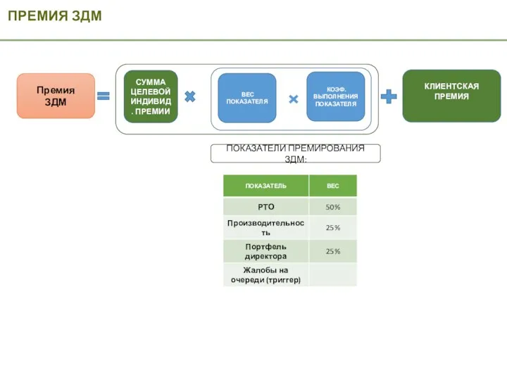 ПРЕМИЯ ЗДМ Премия ЗДМ КЛИЕНТСКАЯ ПРЕМИЯ ВЕС ПОКАЗАТЕЛЯ КОЭФ. ВЫПОЛНЕНИЯ
