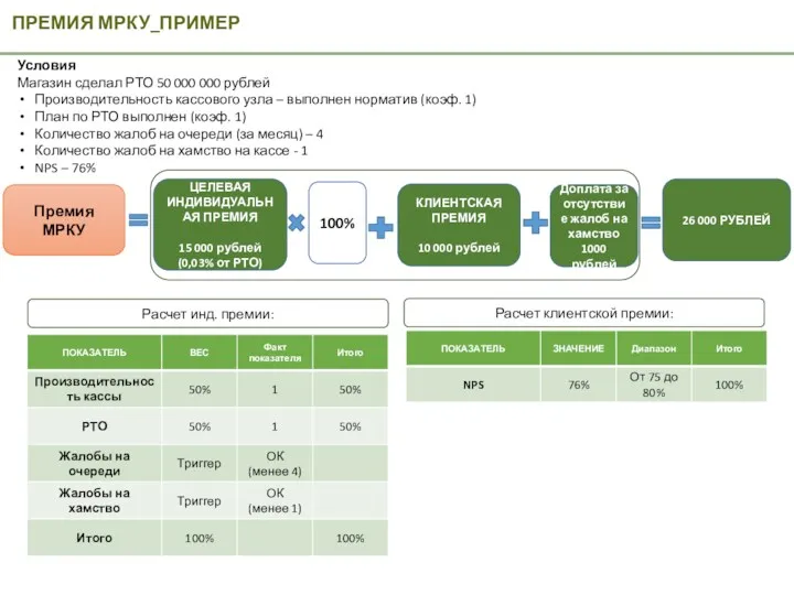 ПРЕМИЯ МРКУ_ПРИМЕР Премия МРКУ Условия Магазин сделал РТО 50 000