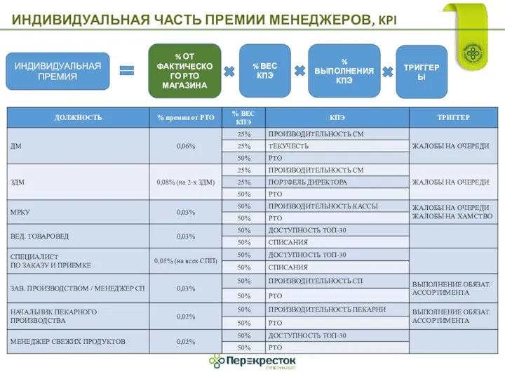 ИНДИВИДУАЛЬНАЯ ЧАСТЬ ПРЕМИИ МЕНЕДЖЕРОВ, KPI % ОТ ФАКТИЧЕСКОГО РТО МАГАЗИНА