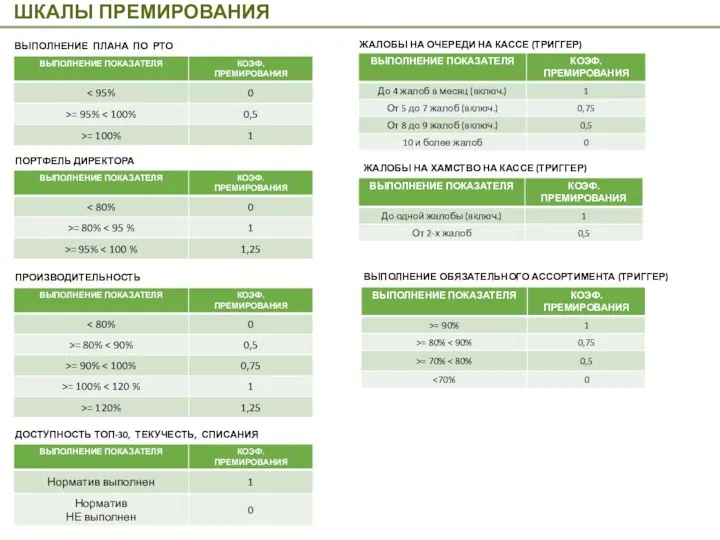 ШКАЛЫ ПРЕМИРОВАНИЯ ДОСТУПНОСТЬ ТОП-30, ТЕКУЧЕСТЬ, СПИСАНИЯ ПОРТФЕЛЬ ДИРЕКТОРА ПРОИЗВОДИТЕЛЬНОСТЬ ЖАЛОБЫ