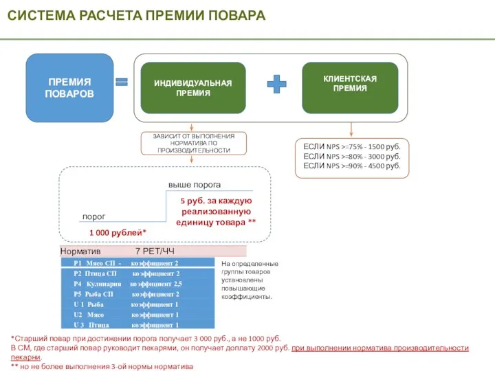 СИСТЕМА РАСЧЕТА ПРЕМИИ ПОВАРА ПРЕМИЯ ПОВАРОВ ИНДИВИДУАЛЬНАЯ ПРЕМИЯ КЛИЕНТСКАЯ ПРЕМИЯ