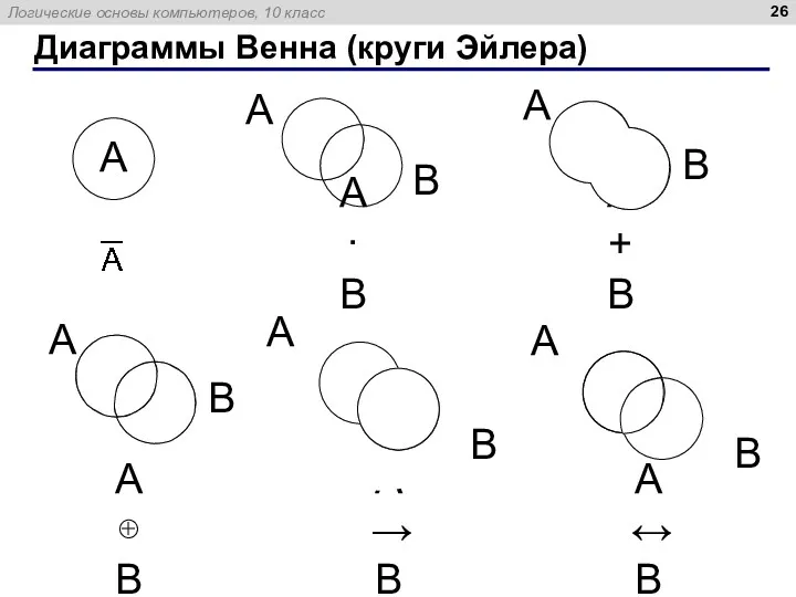 Диаграммы Венна (круги Эйлера) A·B A+B A⊕B A→B A↔B