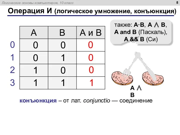 Операция И (логическое умножение, конъюнкция) 1 0 также: A·B, A