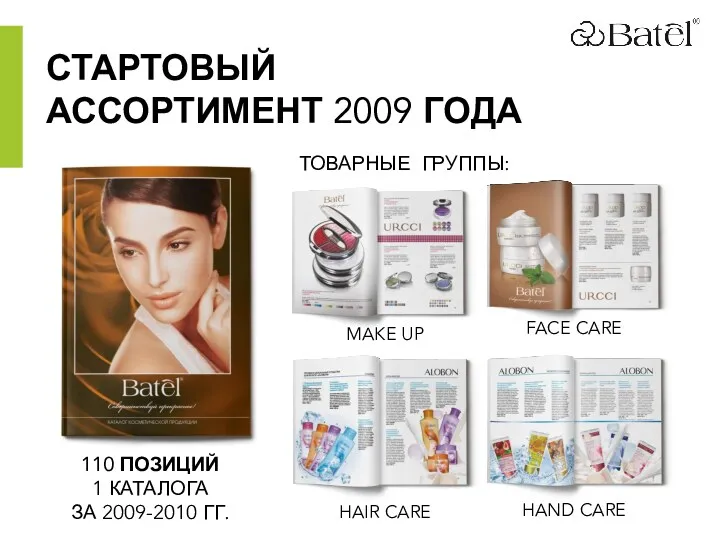 СТАРТОВЫЙ АССОРТИМЕНТ 2009 ГОДА ТОВАРНЫЕ ГРУППЫ: 110 ПОЗИЦИЙ 1 КАТАЛОГА