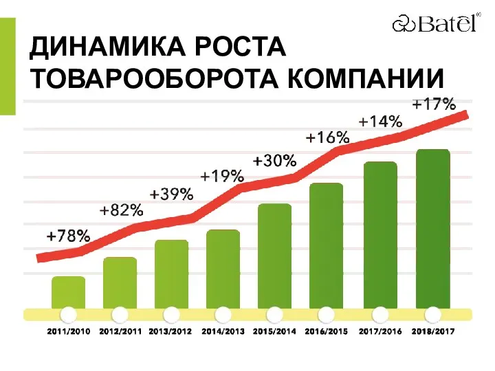 ДИНАМИКА РОСТА ТОВАРООБОРОТА КОМПАНИИ