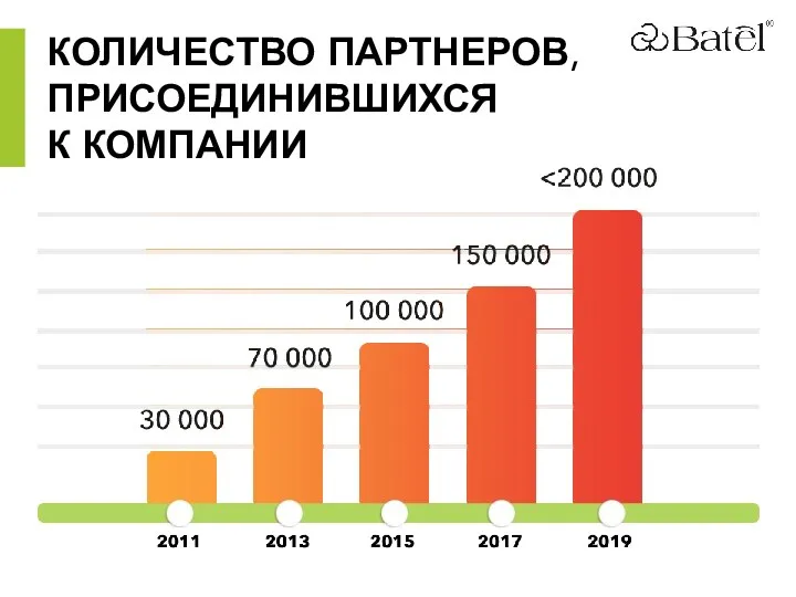 КОЛИЧЕСТВО ПАРТНЕРОВ, ПРИСОЕДИНИВШИХСЯ К КОМПАНИИ