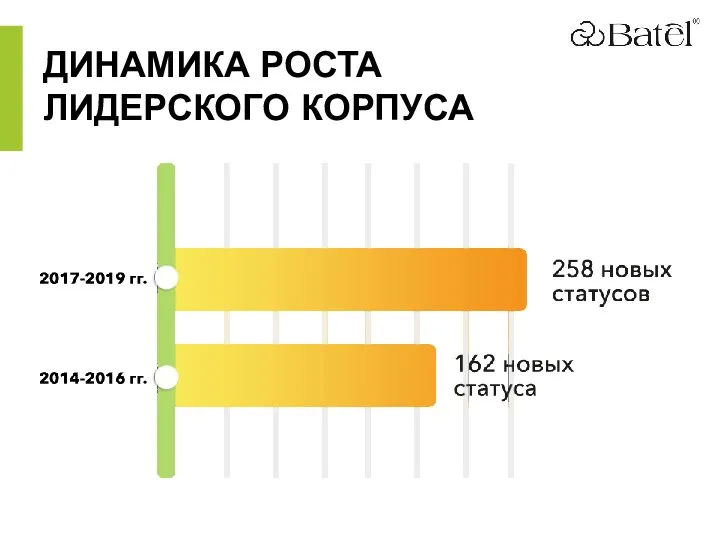 ДИНАМИКА РОСТА ЛИДЕРСКОГО КОРПУСА