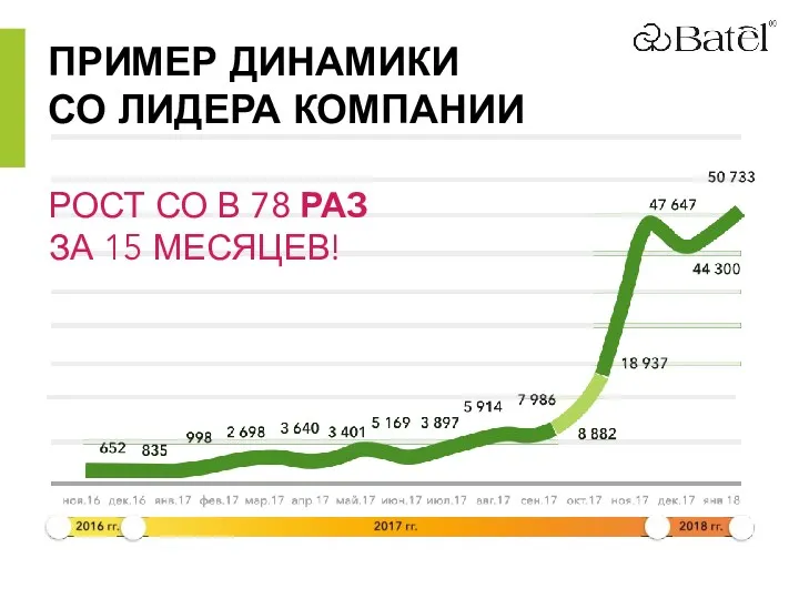 РОСТ СО В 78 РАЗ ЗА 15 МЕСЯЦЕВ! ПРИМЕР ДИНАМИКИ СО ЛИДЕРА КОМПАНИИ