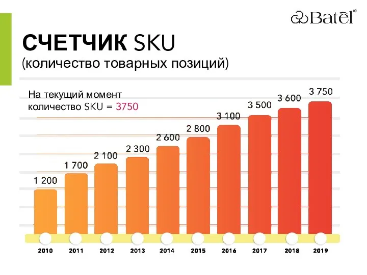 СЧЕТЧИК SKU (количество товарных позиций) На текущий момент количество SKU = 3750