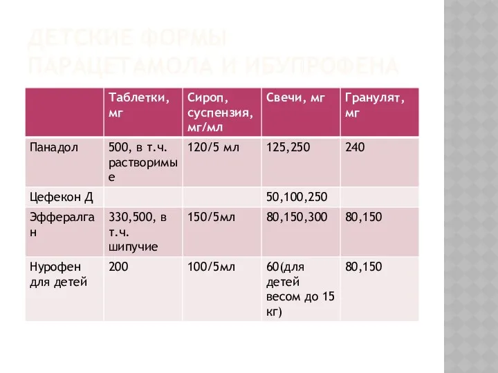 ДЕТСКИЕ ФОРМЫ ПАРАЦЕТАМОЛА И ИБУПРОФЕНА