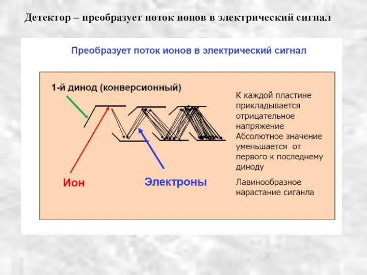 Детектор – преобразует поток ионов в электрический сигнал