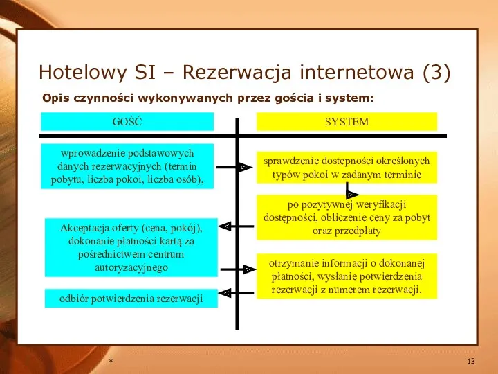 * Opis czynności wykonywanych przez gościa i system: Hotelowy SI