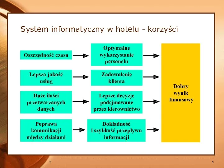 * System informatyczny w hotelu - korzyści Oszczędność czasu Optymalne