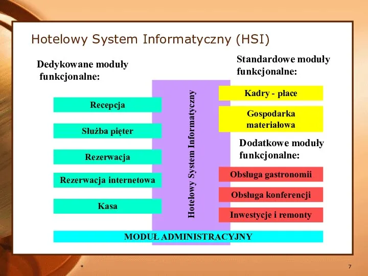 * Hotelowy System Informatyczny (HSI) Recepcja Służba pięter Rezerwacja Rezerwacja