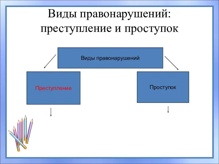 Виды правонарушений: преступление и проступок Виды правонарушений Преступление Проступок