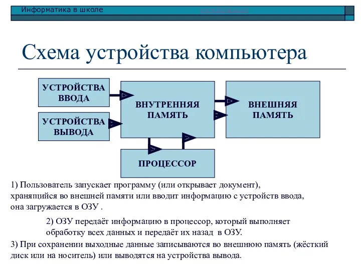 Схема устройства компьютера 1) Пользователь запускает программу (или открывает документ),