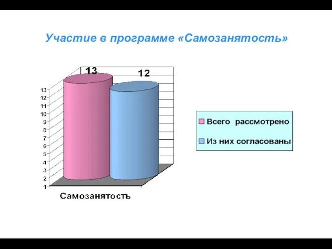 Участие в программе «Самозанятость»