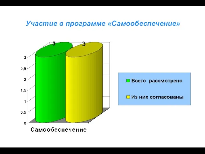 Участие в программе «Самообеспечение»