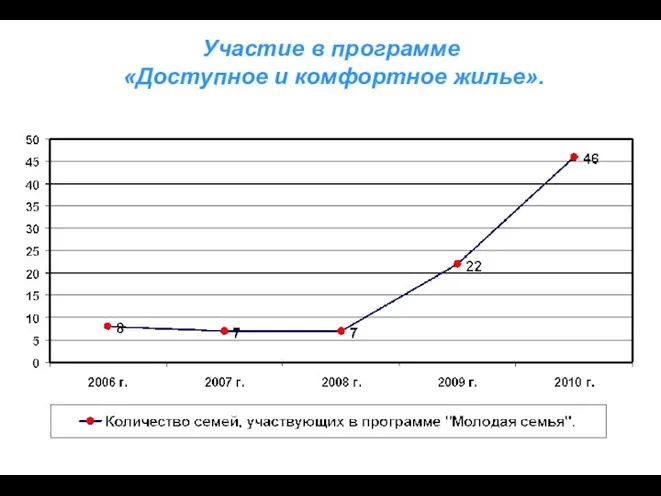 Участие в программе «Доступное и комфортное жилье».