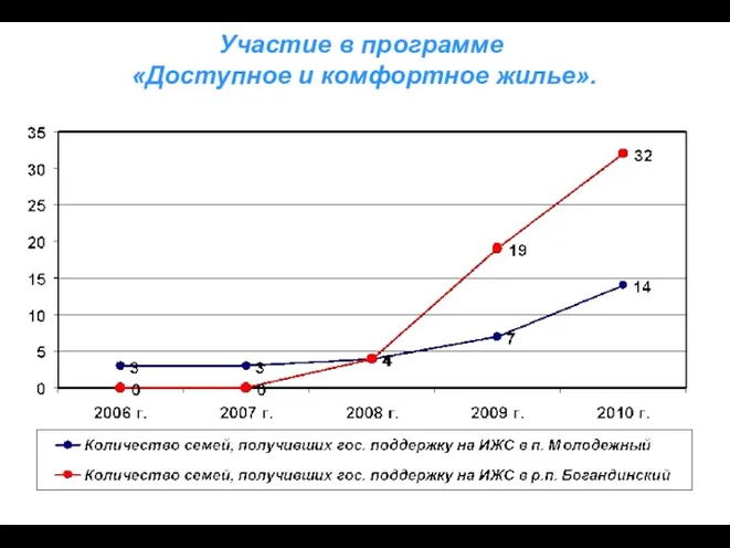 Участие в программе «Доступное и комфортное жилье».