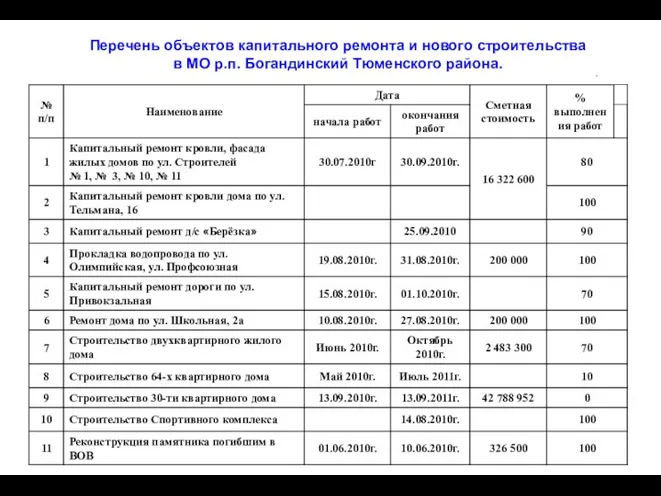 Перечень объектов капитального ремонта и нового строительства в МО р.п. Богандинский Тюменского района.