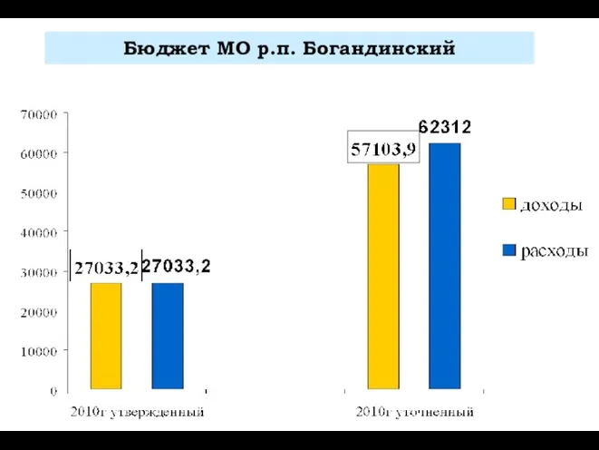 Бюджет МО р.п. Богандинский