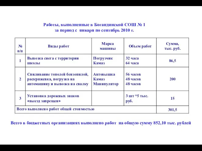 Работы, выполненные в Богандинской СОШ № 1 за период с