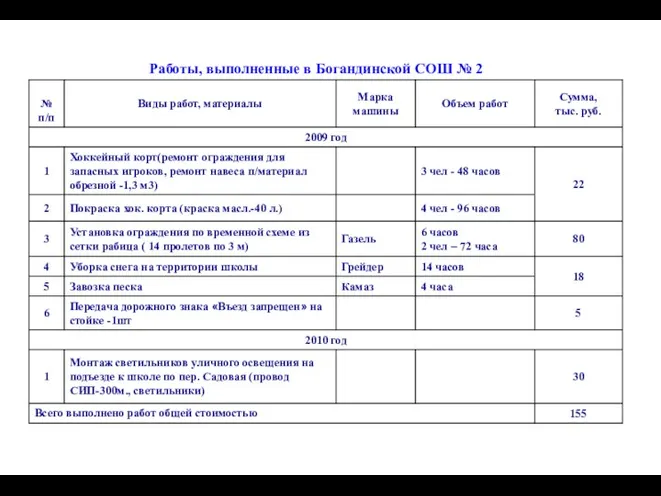 Работы, выполненные в Богандинской СОШ № 2