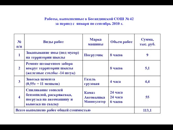 Работы, выполненные в Богандинской СОШ № 42 за период с января по сентябрь 2010 г.