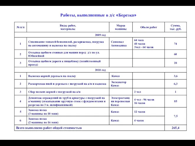 Работы, выполненные в д/с «Березка»