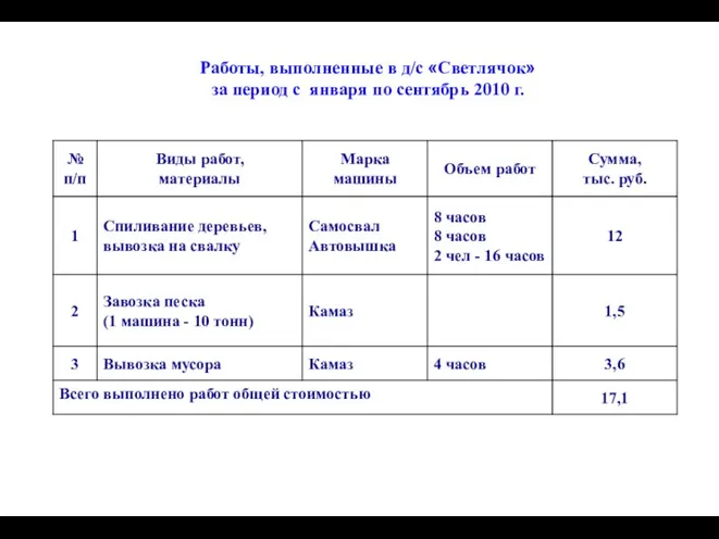 Работы, выполненные в д/с «Светлячок» за период с января по сентябрь 2010 г.